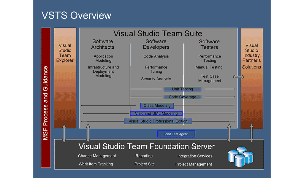 7 Steps to Integrate Microsoft VSTS into SDLC