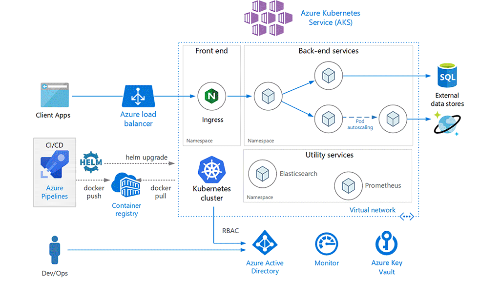 The Ways to Streamline Apps and Ops on Azure Kubernetes Service