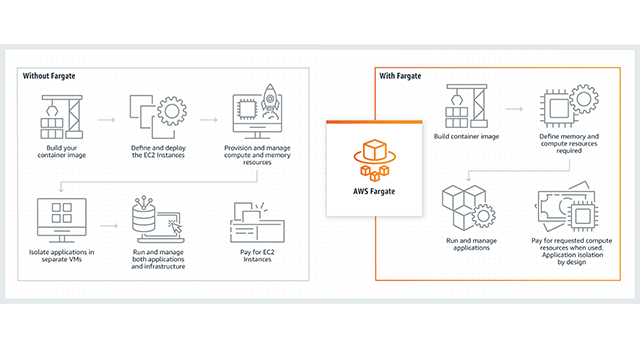 Running Amazon’s Container Services on AWS Fargate