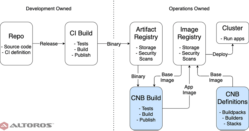 Cloud Native Buildpacks: Streamlining the Creation of Docker Images