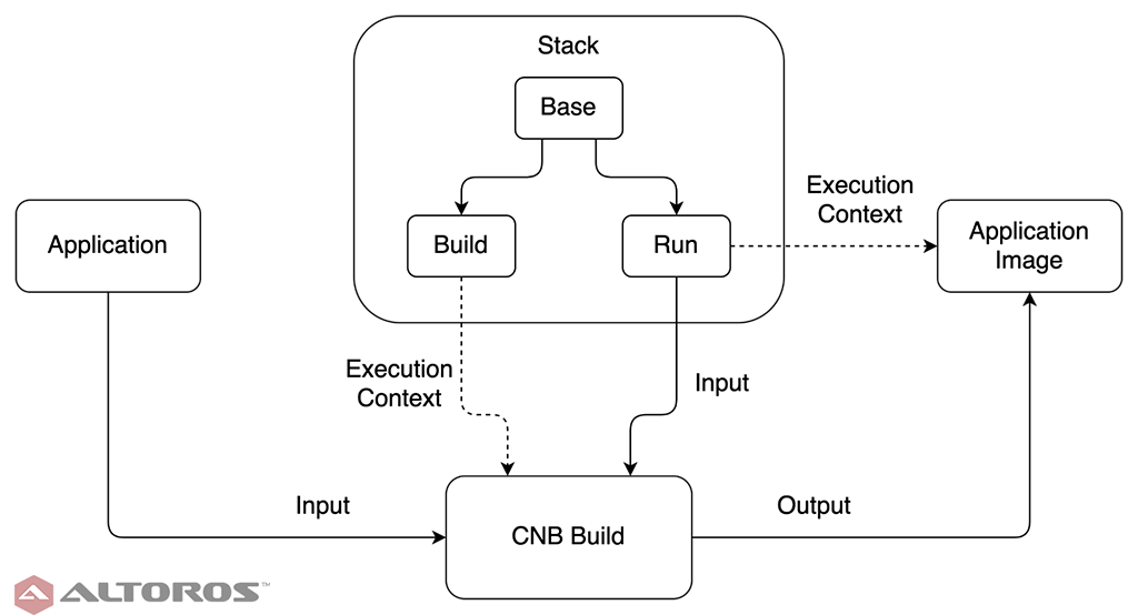 Cloud Native Buildpacks: Creating a Stack for Custom Components