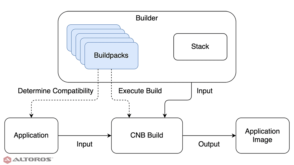 Cloud Native Buildpacks: How to Create a Custom Buildpack
