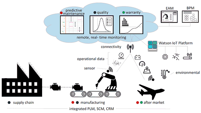 Boeing Improves Operations with Blockchain and the Internet of Things
