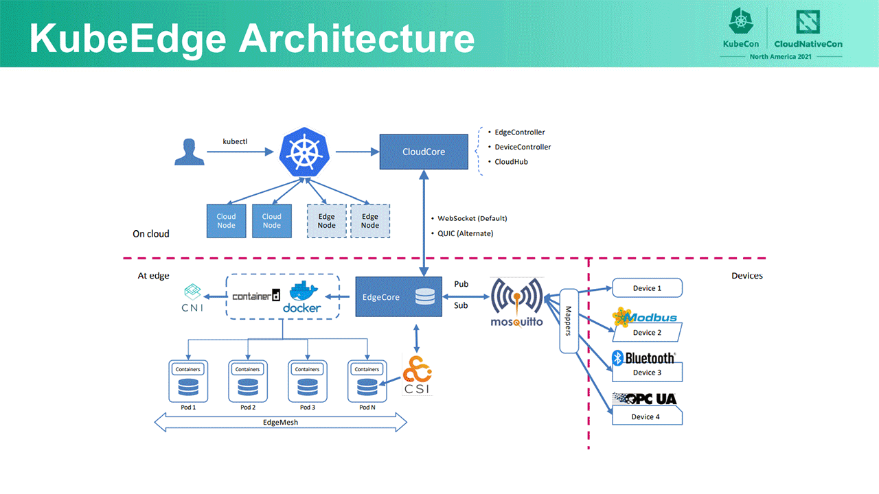 KubeEdge: Monitoring Edge Devices at the World’s Longest Sea Bridge