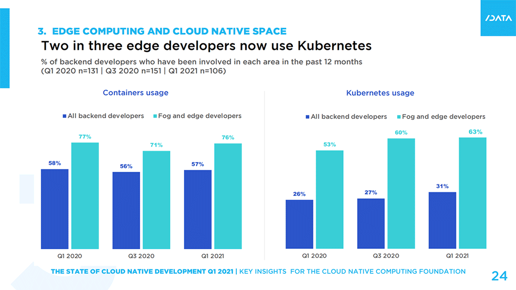 Machine Learning Constitutes 65% of Kubernetes Workloads