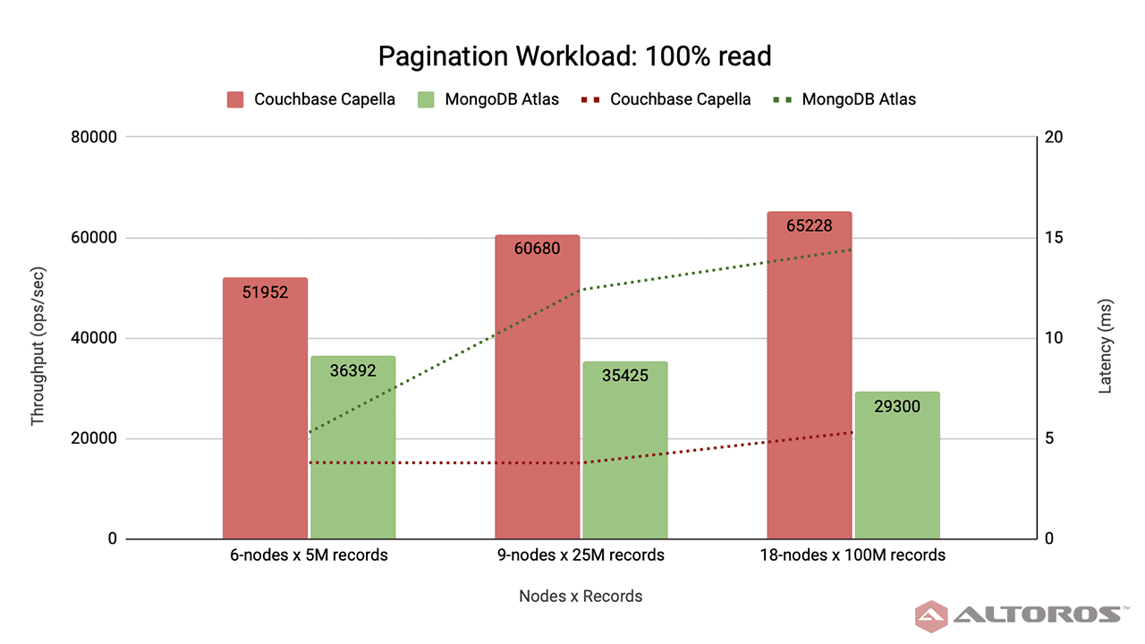 NoSQL DBaaS Comparison 2022: Couchbase Capella vs. MongoDB Atlas