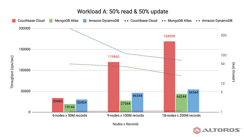 DBaaS Evaluation: Couchbase Cloud, MongoDB Atlas, and Amazon DynamoDB