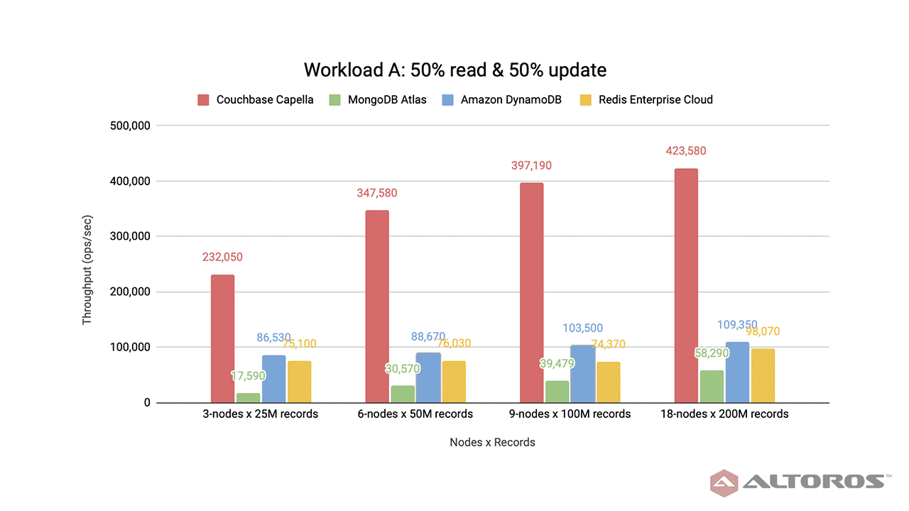 Couchbase Capella vs. MongoDB Atlas vs. Amazon DynamoDB vs. Redis Enterprise Cloud