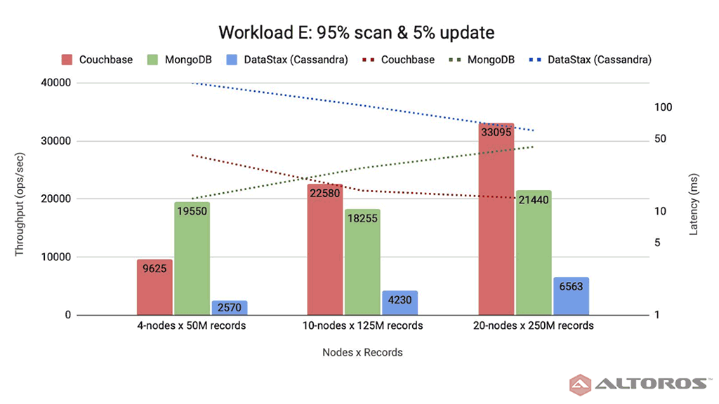 NoSQL Comparison 2021: Couchbase Server, MongoDB, and Cassandra (DataStax)