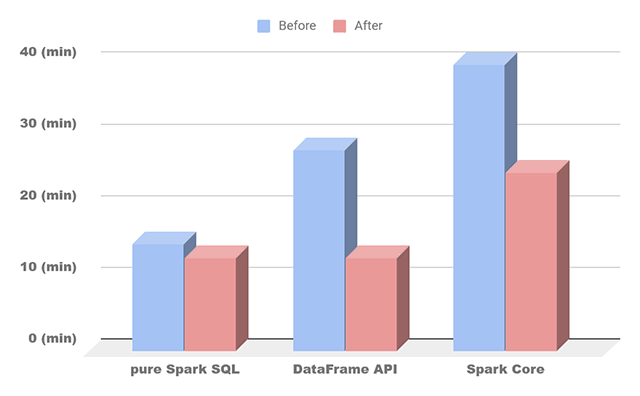 Optimizing the Performance of Apache Spark Queries