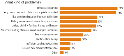 Top 10 Trends in Data Integration (2007)