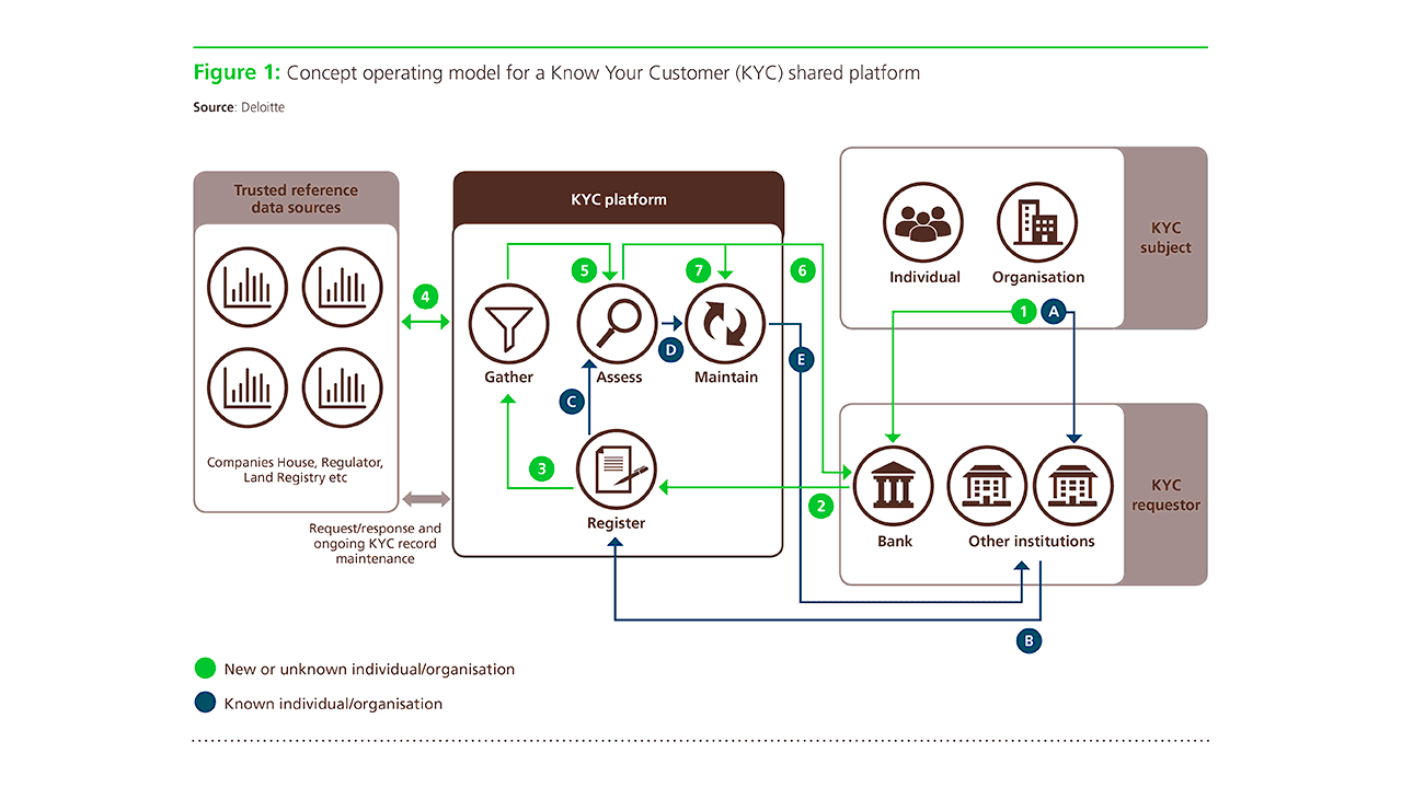 The Technical Aspects of Integrating Know Your Customer Platforms