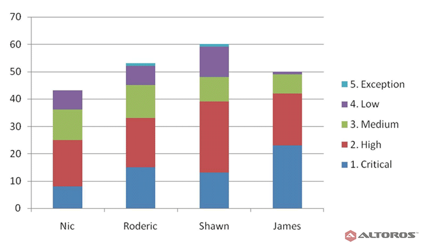 Five Ways to Measure Your Programmers’ Performance