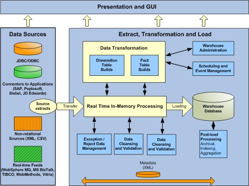 Top Data Integration Challenges: Meet DQ, CDI, EAI, DW, and BI