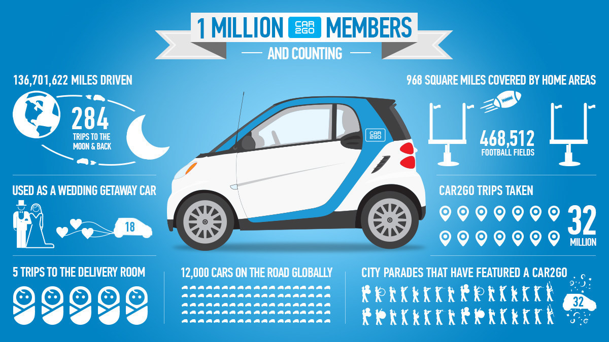 car2go North America LLC Infographic