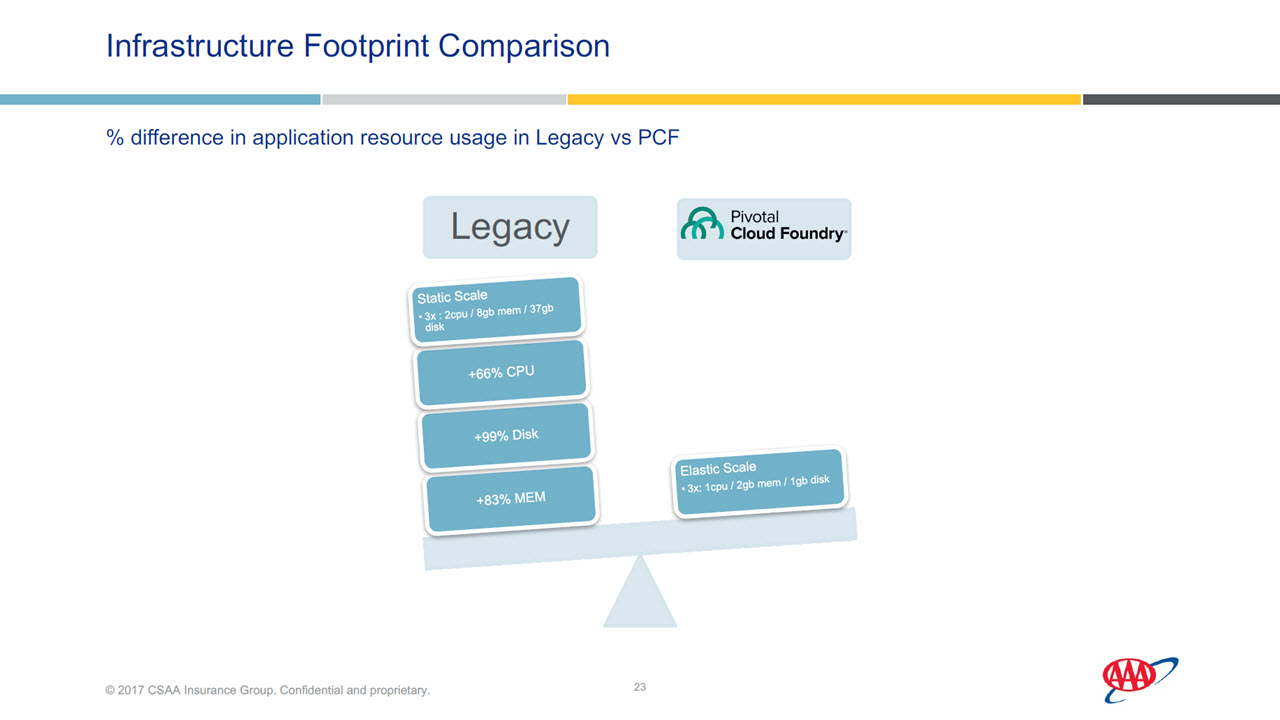 CF Summit Europe 2017 CSAA Insurance Pivotal Cloud Foundry infrastructure comparison