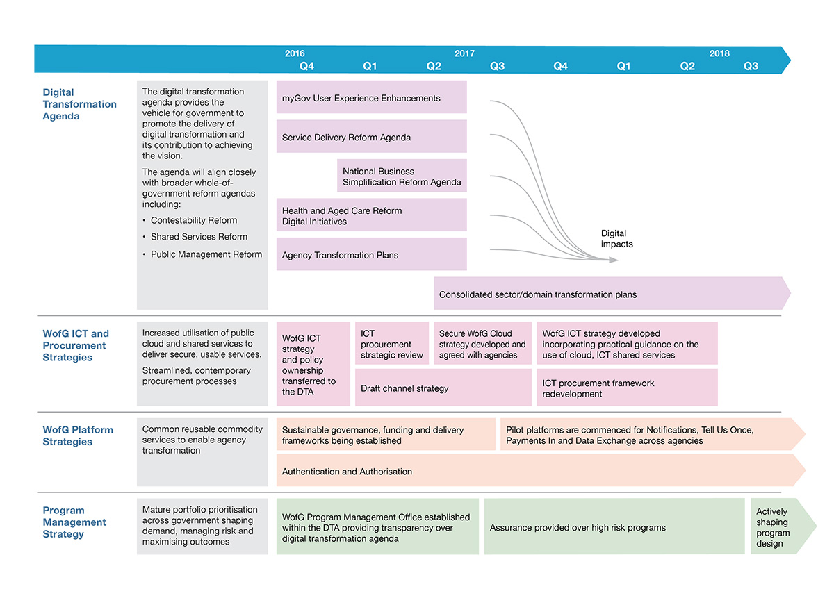 Cloud Foundry Summit Australian Government Digital Transformation Roadmap v3