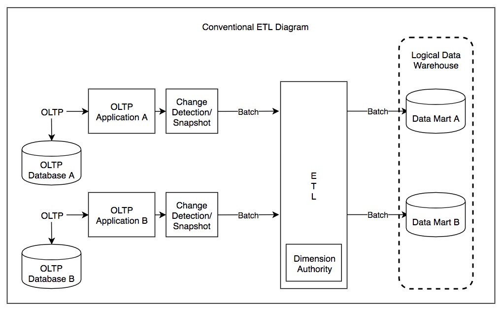 ETL vs. ESB from Apatar’s Point of View