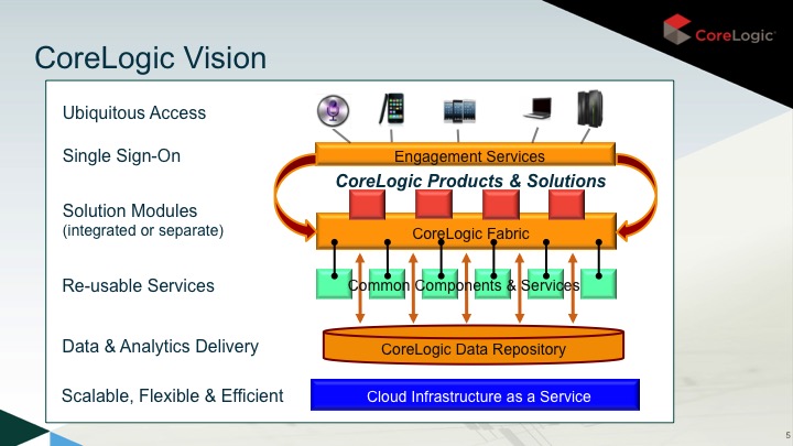 CoreLogic-CF-Vision