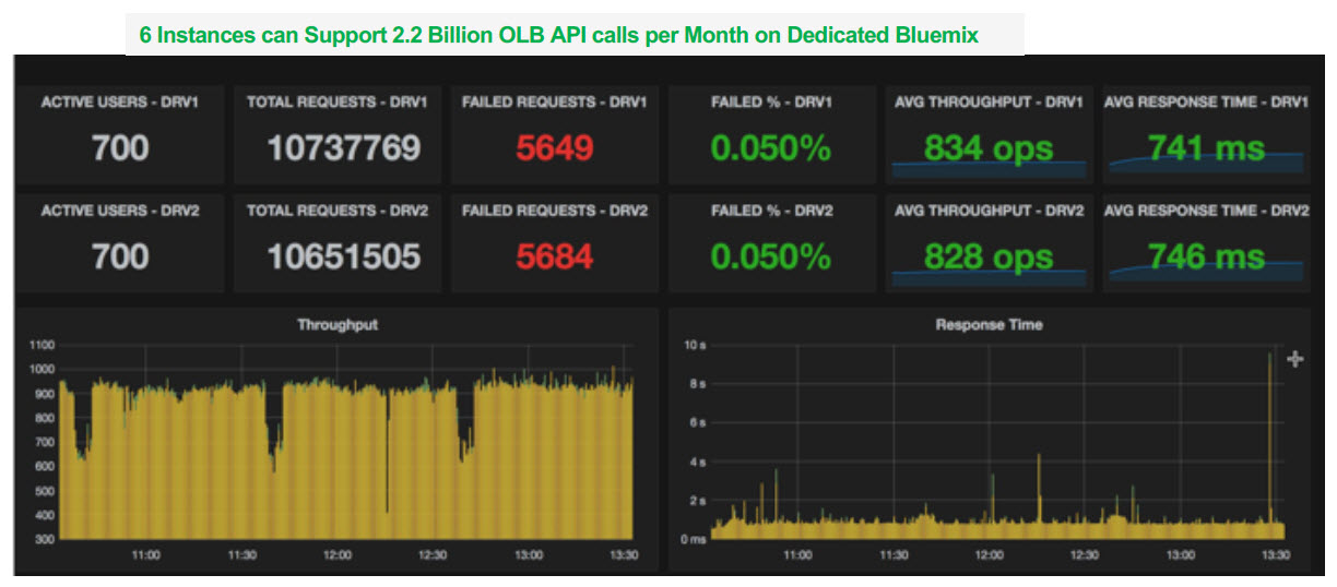 IBM InterConnect 2017 Online Banking Bluemix dedicated results v2