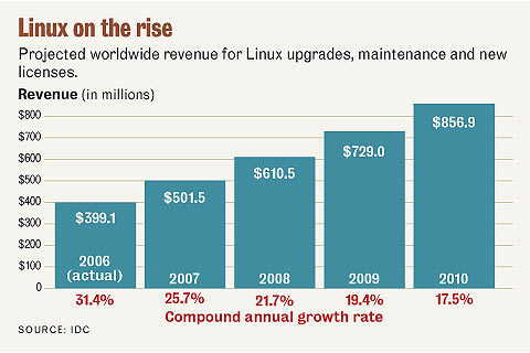 Top 10 Trends in Enterprise Open Source (2006–2007)