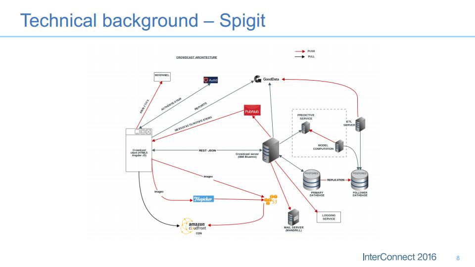 spigit heroku ibm interconnect bluemix graph