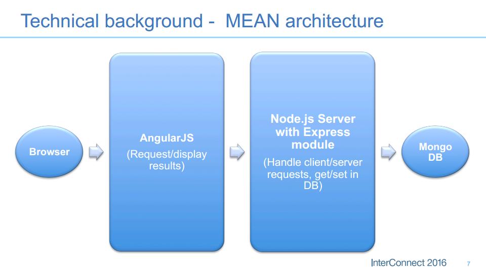 spigit heroku ibm interconnect bluemix mean