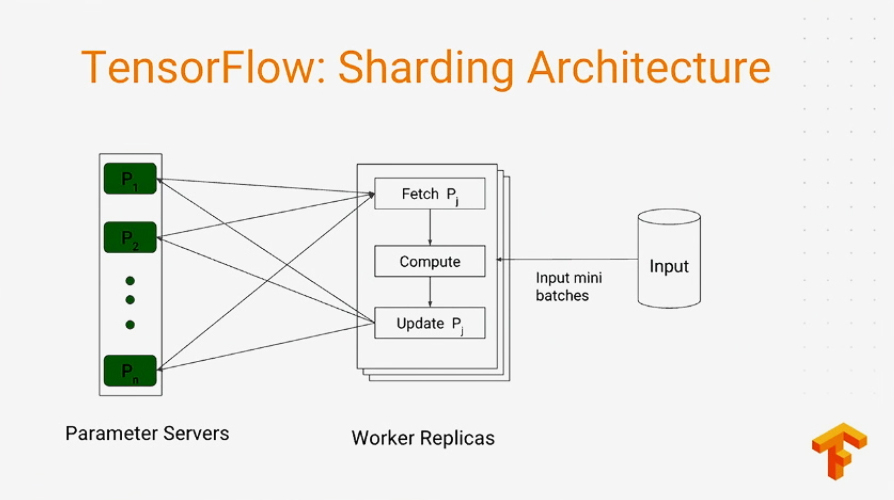 tensorflow-dev-summit-2017-distributed-implementations-v11
