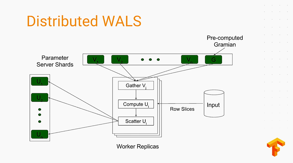 tensorflow-dev-summit-2017-distributed-wals-v11