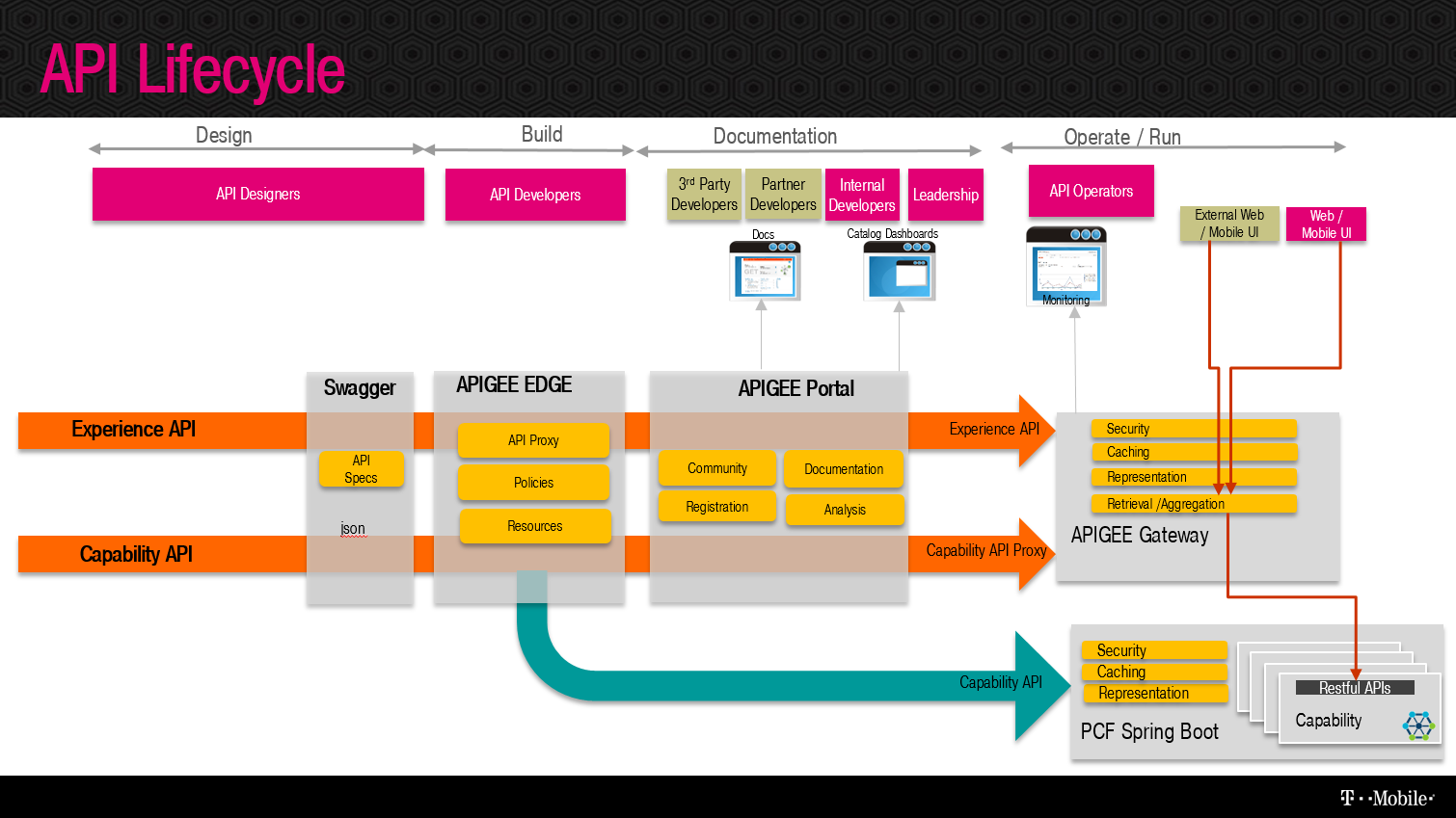 CF Summit 2017 T-Mobile Cloud Foundry Apigee API