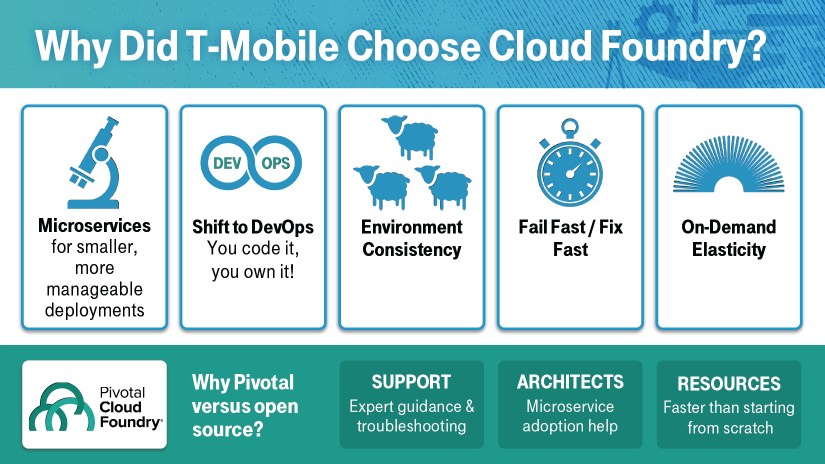 CF Summit 2017 T-Mobile Cloud Foundry