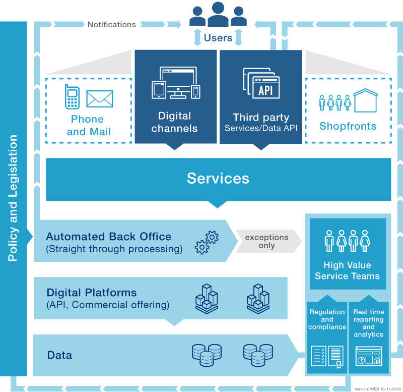 Cloud Foundry Summit Australian Government Digital Transformation Agenda v2
