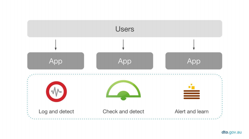 Cloud Foundry Summit Australian Government Logging Detecting Alerting