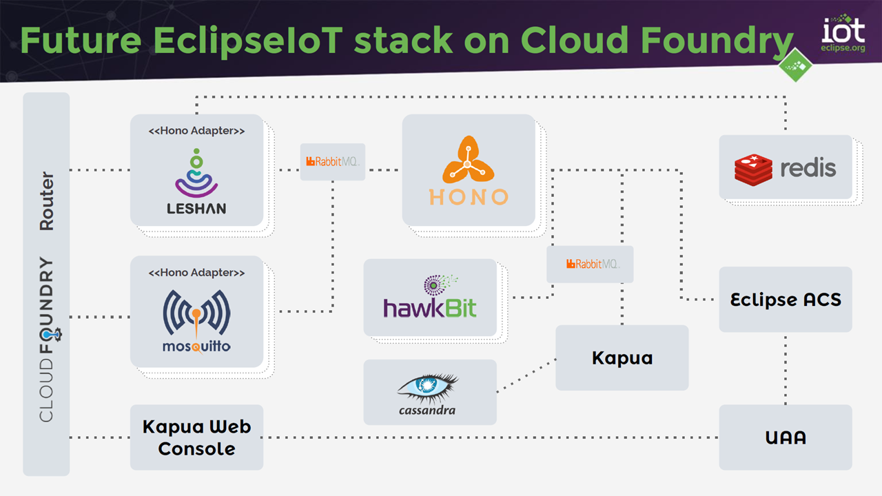 Cloud Foundry Summit Bosch IoT Eclipse open stack
