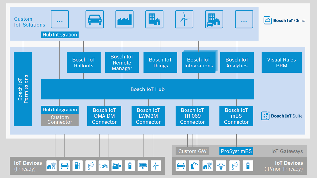 Cloud Foundry Summit Bosch IoT suite services