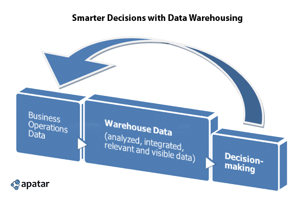 Why Business Intelligence for Data Warehousing?