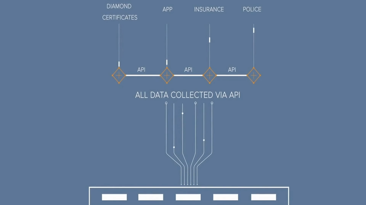 Everledger Blockchain API diagram