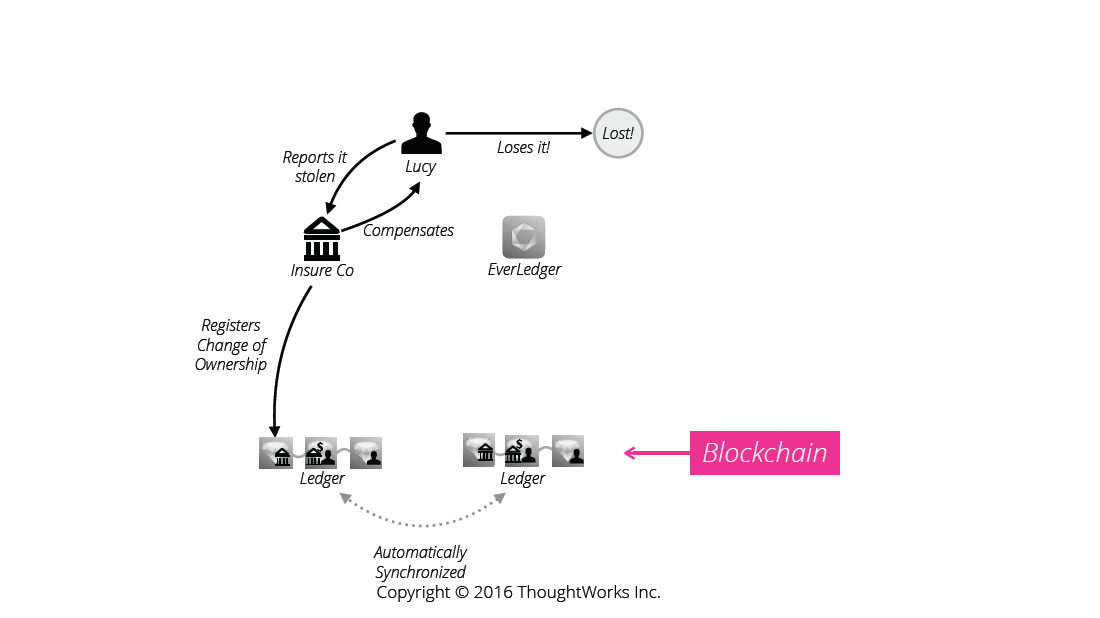 Everledger Blockchain ThoughtWorks Diagram 2