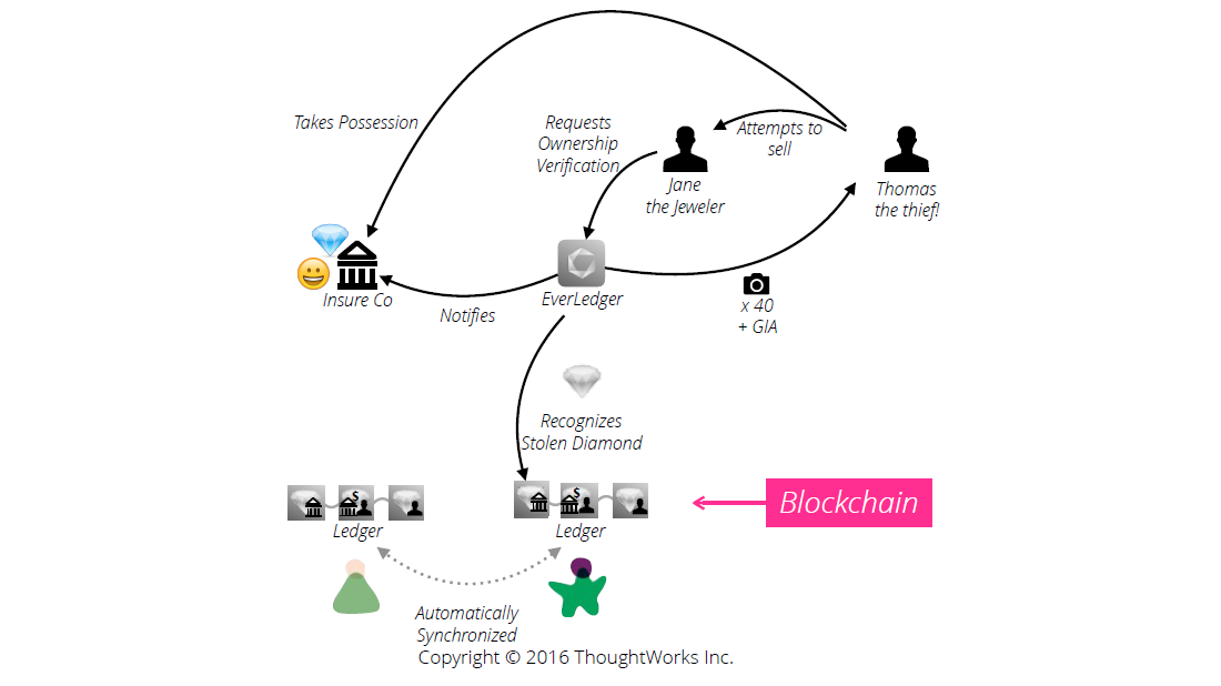 Everledger Blockchain ThoughtWorks Diagram 3