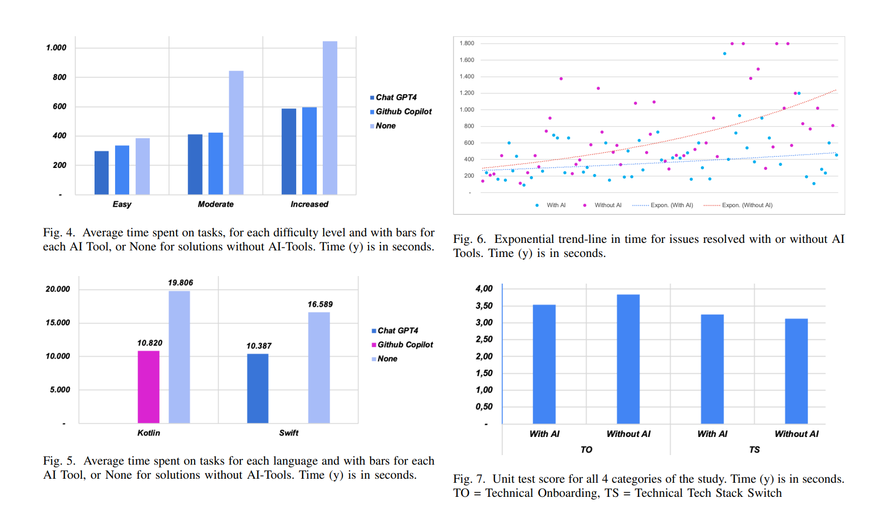 Generative AI for SDLC: Top Areas for a CTO/VPE to Pay Attention To