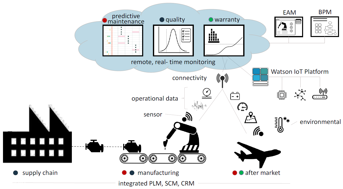 IBM InterConnect 2017 Boeing IoT Blockchain life cycle event tracking v3