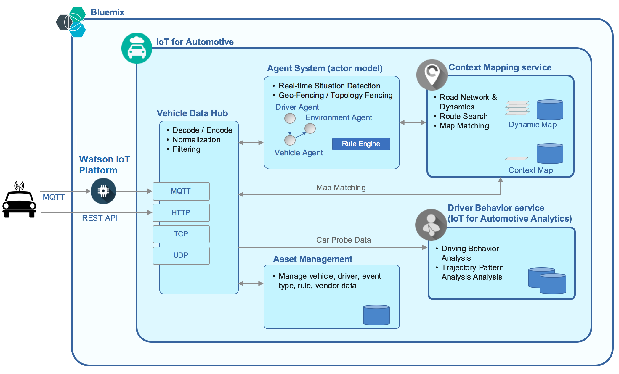 IBM InterConnect 2017 Honda Watson IoT Automotive architecture