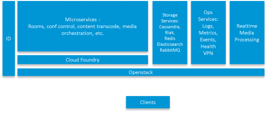 Cisco Collaboration Cloud