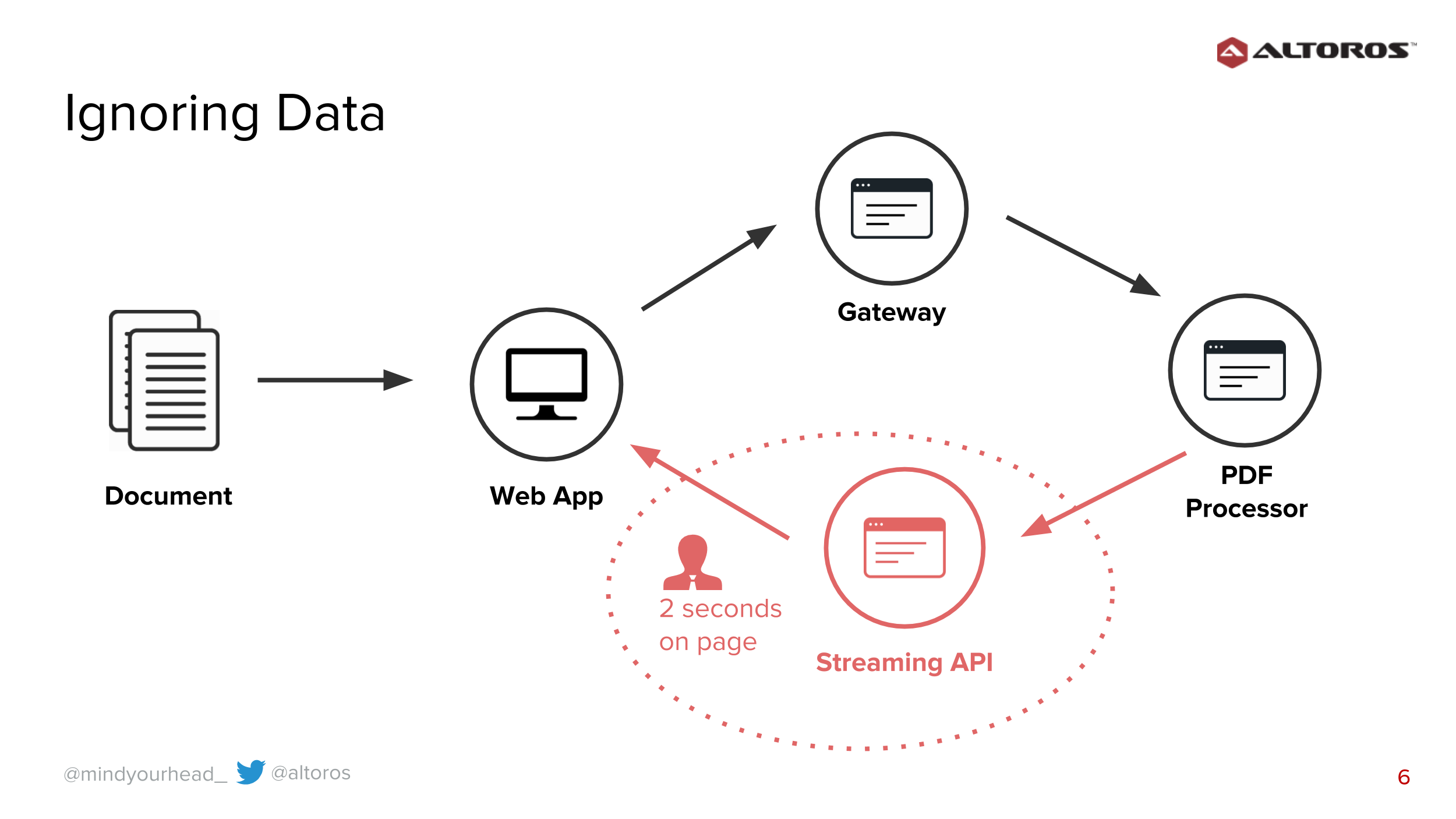 Over-Engineering-Ignoring data