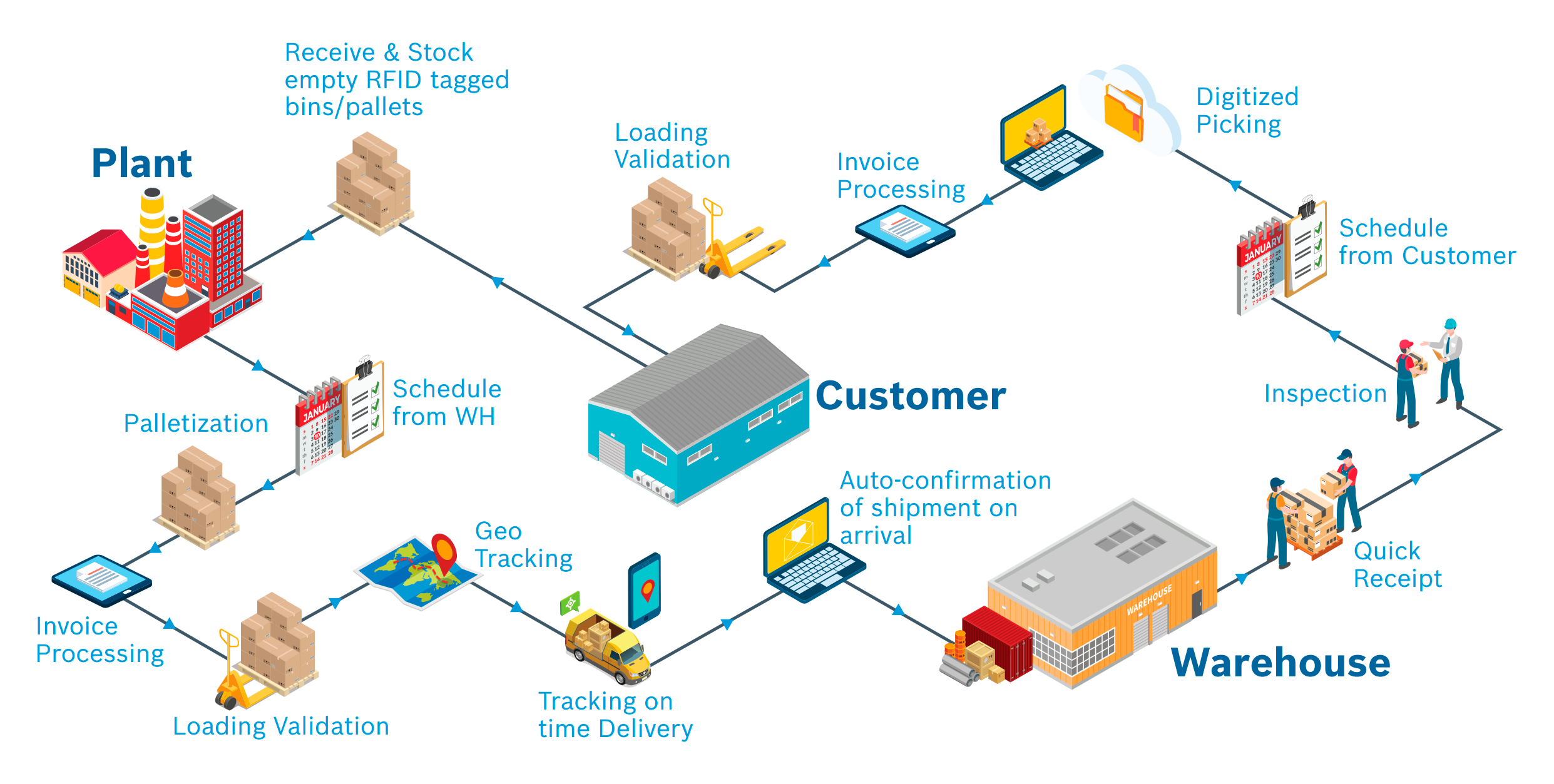 Top 7 Challenges of Product Traceability in Manufacturing Supply Chain