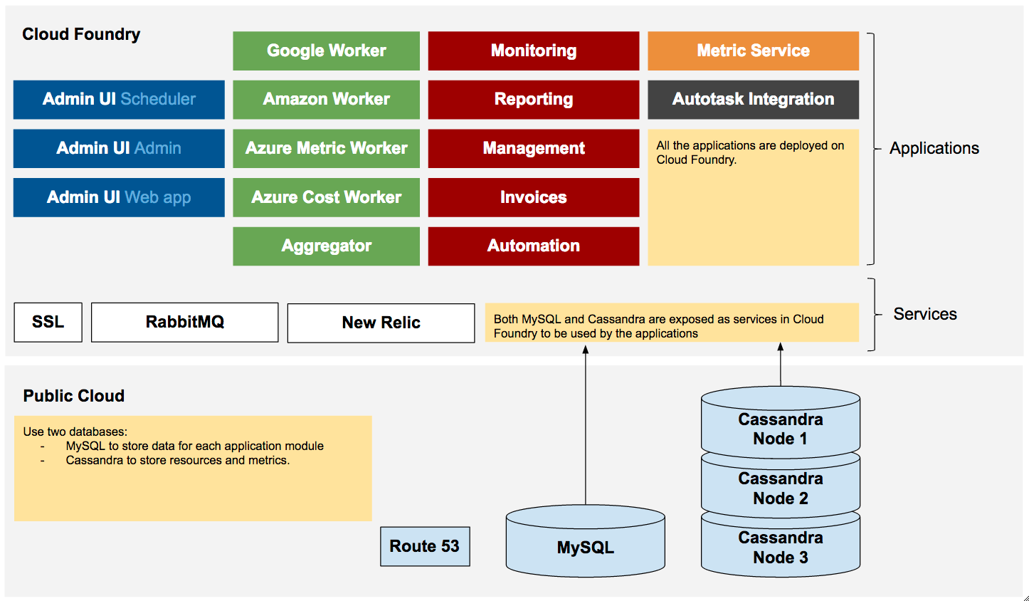 unigma-adopting-ibm-bluemix-and-cloud-foundry-architecture
