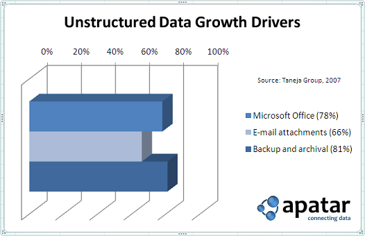 Unstructured Data: a Challenge for IT Decision-Makers